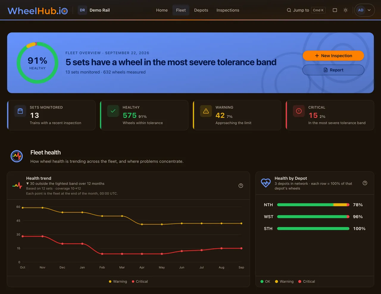Wheel Hub fleet dashboard for a demo operator: a headline naming how many sets have a wheel in the most severe tolerance band, wheel counts by band, a twelve-month health trend and a health bar per depot.
