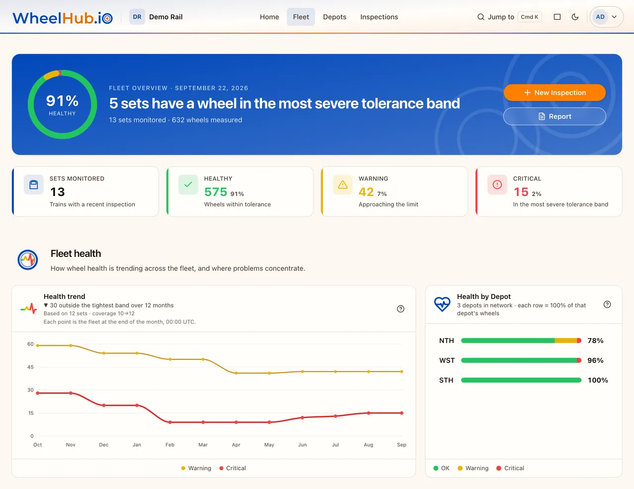 Wheel Hub fleet dashboard for a demo operator: a headline naming how many sets have a wheel in the most severe tolerance band, wheel counts by band, a twelve-month health trend and a health bar per depot.