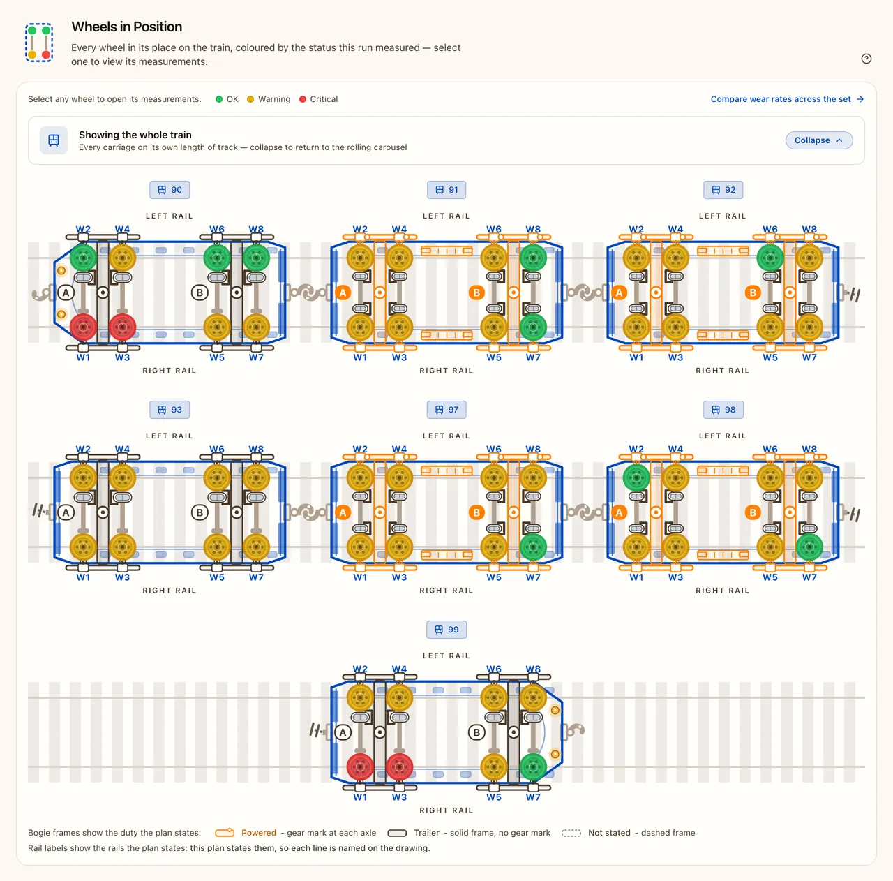 Top-down schematic of a seven-car train from one inspection, every wheel drawn in its position and coloured green, amber or red by its tolerance band.