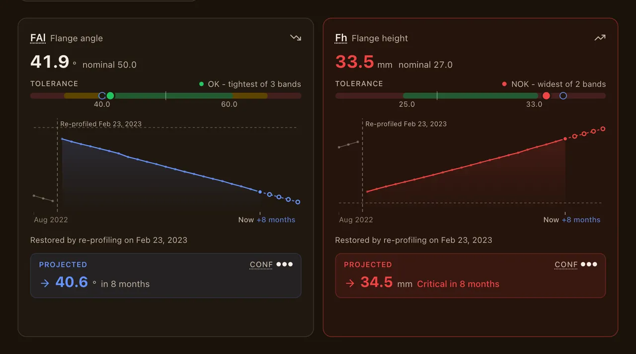 Two trend charts for one wheel: flange angle falling and flange height rising since its last re-profiling, each continued by a dashed forecast with a widening range and a confidence rating.