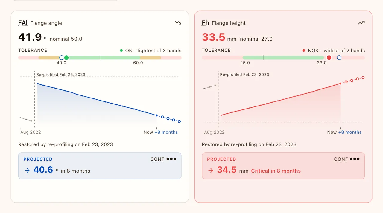 Two trend charts for one wheel: flange angle falling and flange height rising since its last re-profiling, each continued by a dashed forecast with a widening range and a confidence rating.